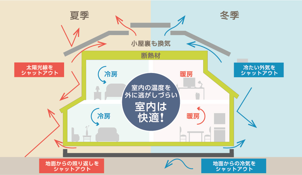 家づくりで重視したいことランキング４位 気密性 断熱性って バリューハウスの家づくりコラム バリューハウスの家づくりコラム